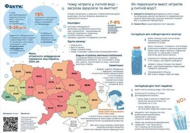 Нітрати у питній воді